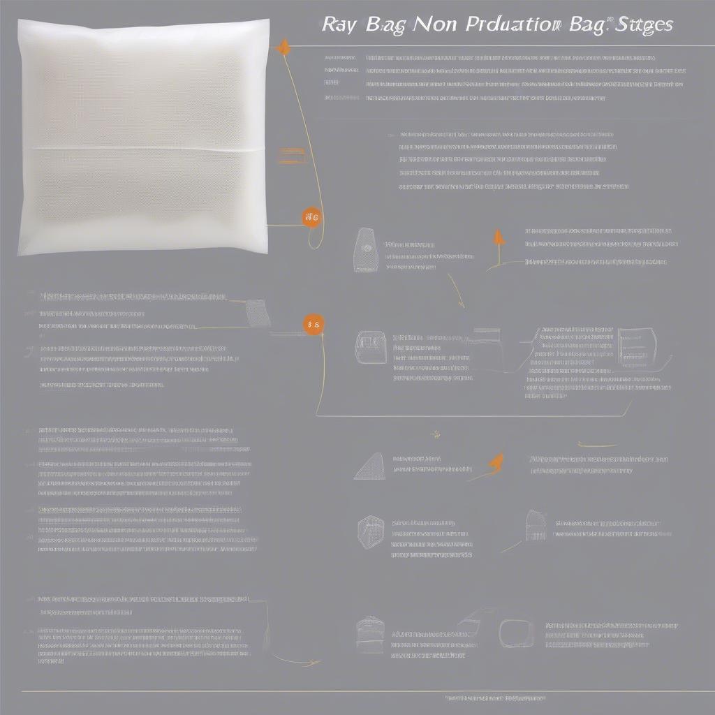 Illustrative diagram showing the steps in non-woven bag production from raw material to finished product.